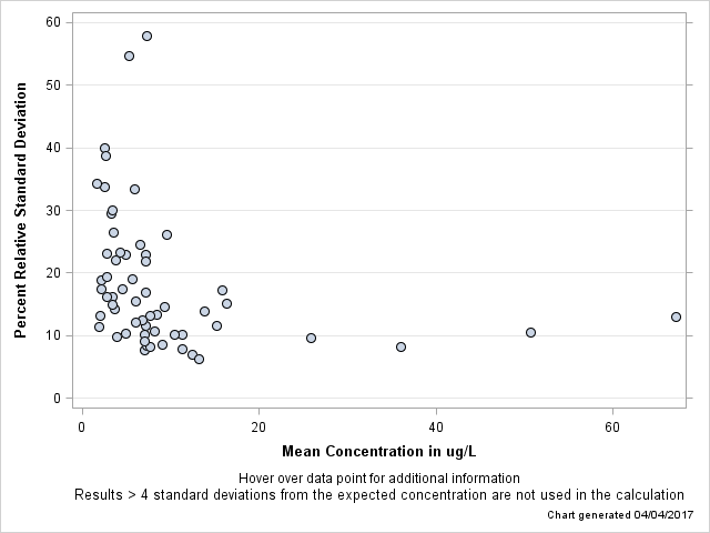 The SGPlot Procedure